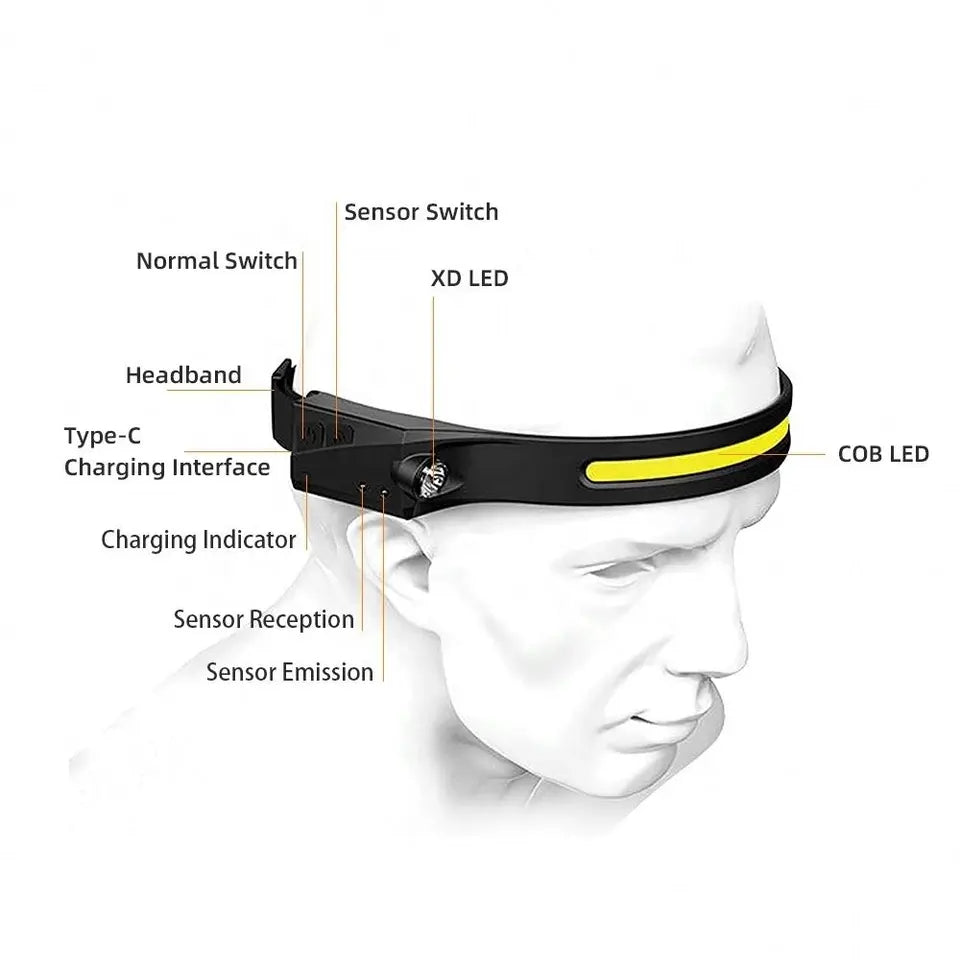 Lanterna Cap LED Profesională, Acumulator, Senzor Mișcare, 5 Moduri Lumină, Rezistentă Apă IPX4
